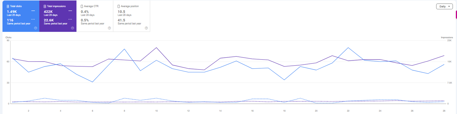 Google Search Console chart showing organic traffic growth from 116 clicks to 1,500 clicks month over month for Rise Marketing HQ client
