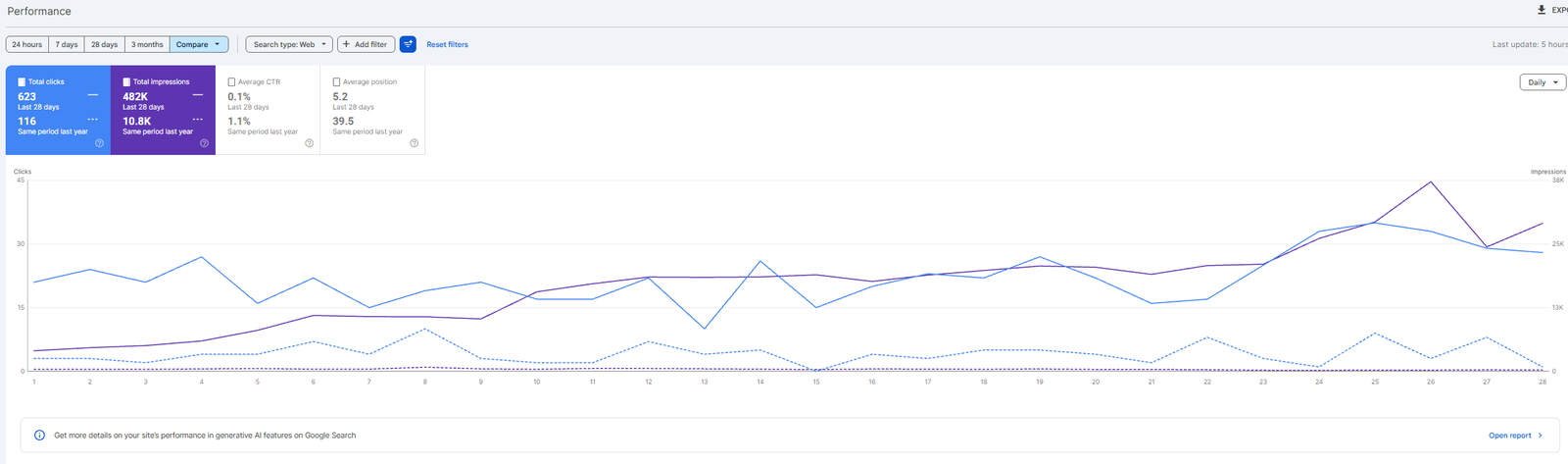 Google Search Console performance chart for T&J All In Remodeling