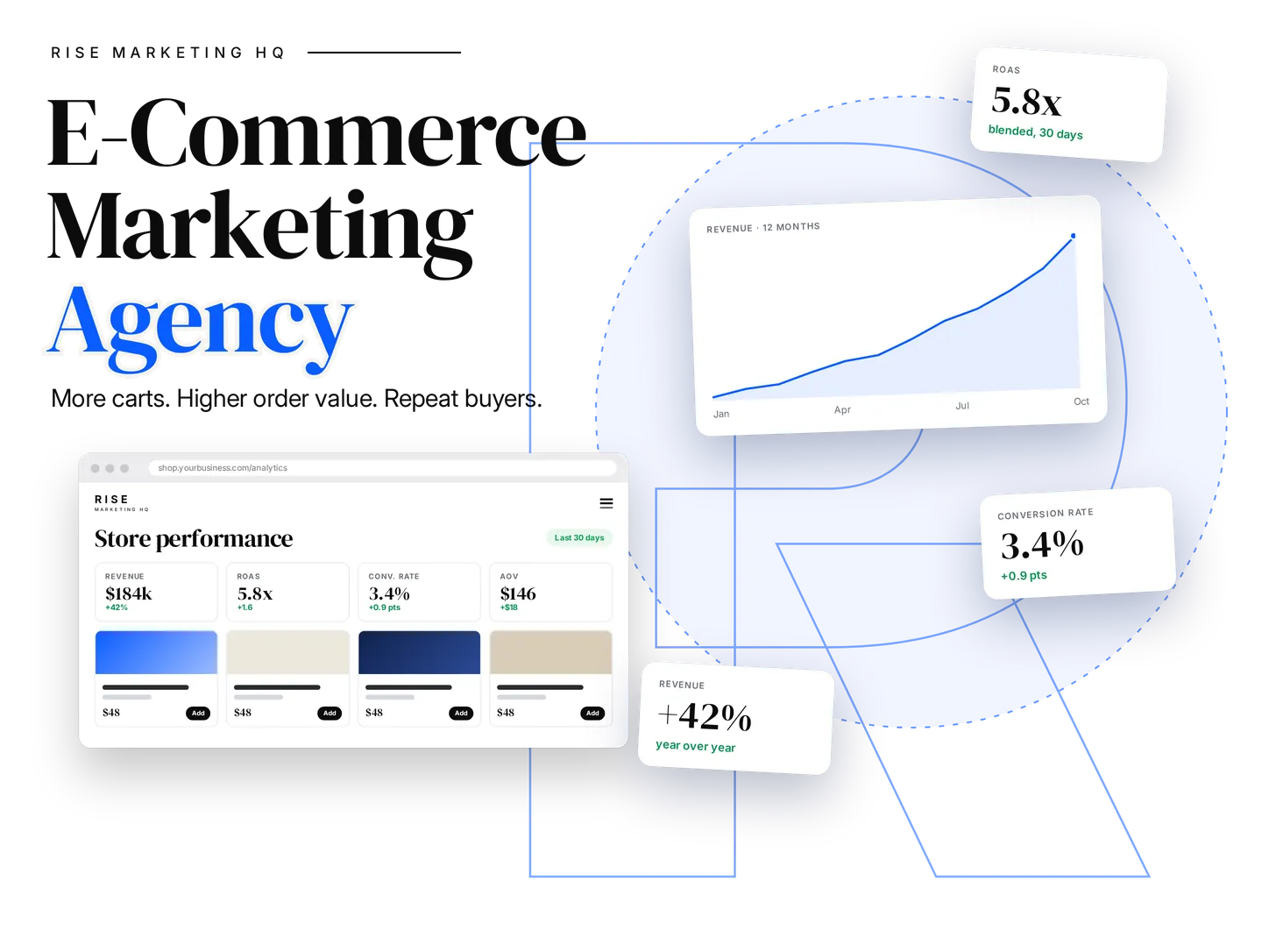 Ecommerce marketing agency: revenue and conversion overview by Rise Marketing HQ
